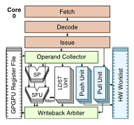 Fine-Grain Hardware Worklists for GPGPUs