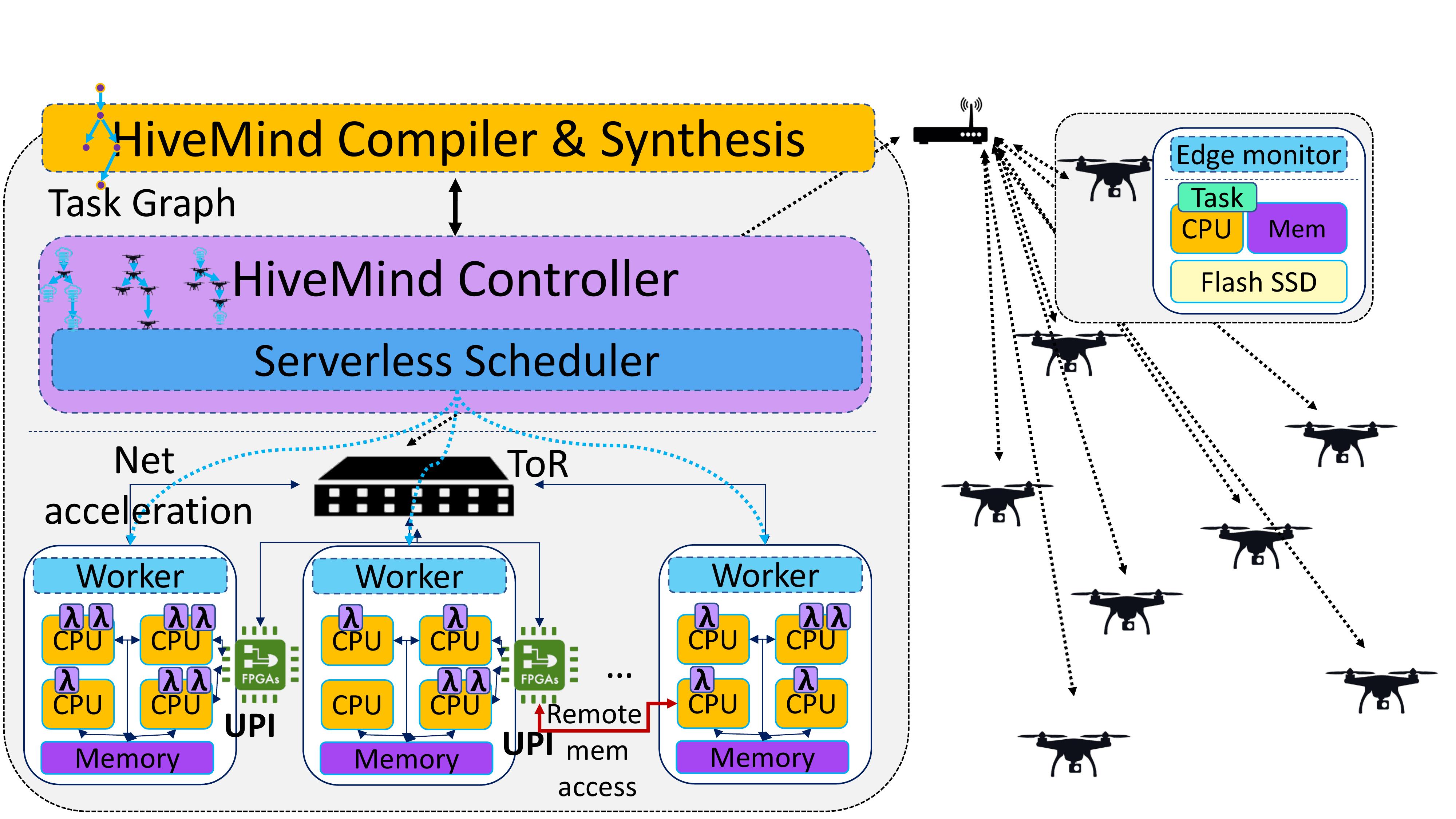 HiveMind overview