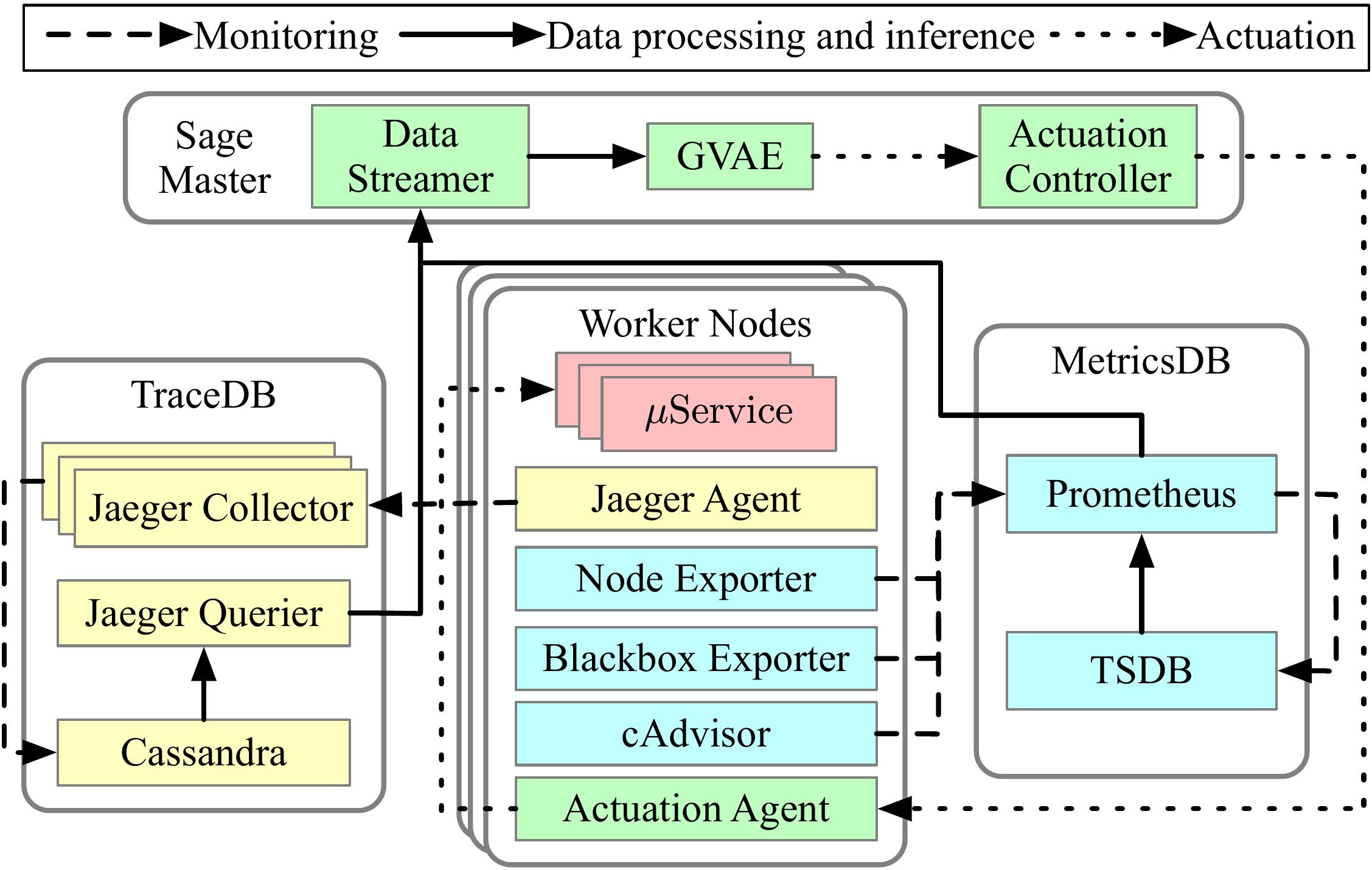 Sage overview